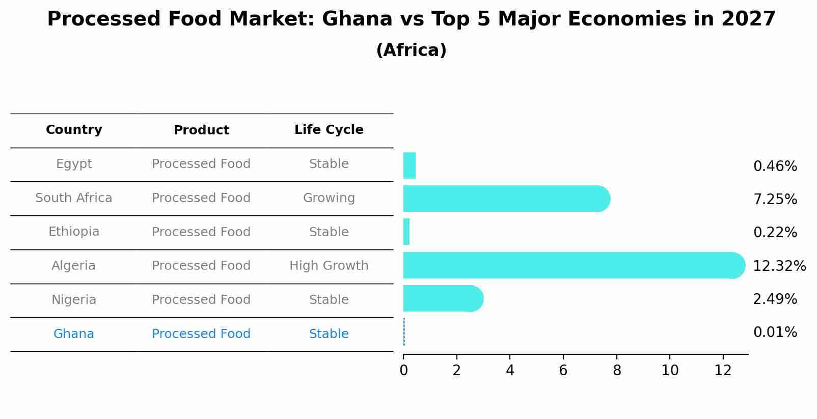 Processed Food Market: Ghana vs Top 5 Major Economies in 2027 (Africa)