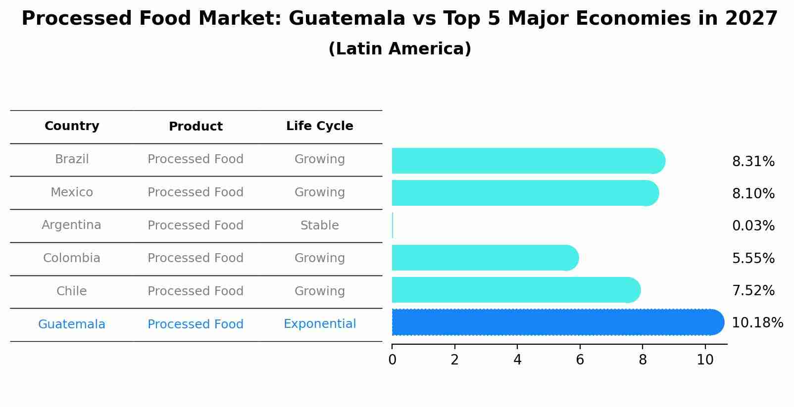 Processed Food Market: Guatemala vs Top 5 Major Economies in 2027 (Latin America)
