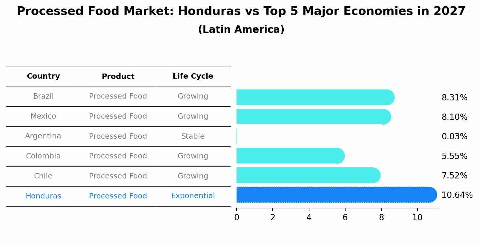 Processed Food Market: Honduras vs Top 5 Major Economies in 2027 (Latin America)
