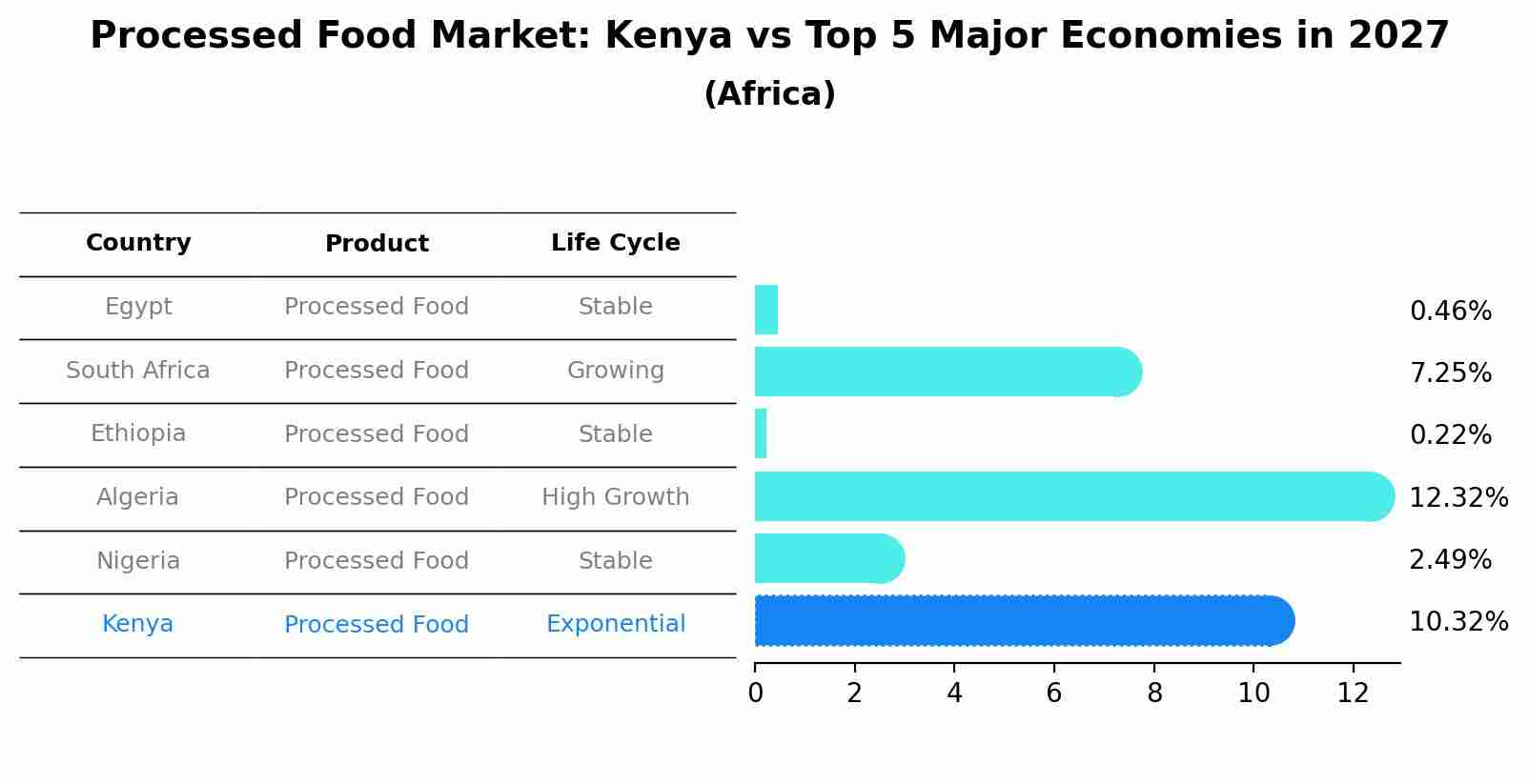 Processed Food Market: Kenya vs Top 5 Major Economies in 2027 (Africa)