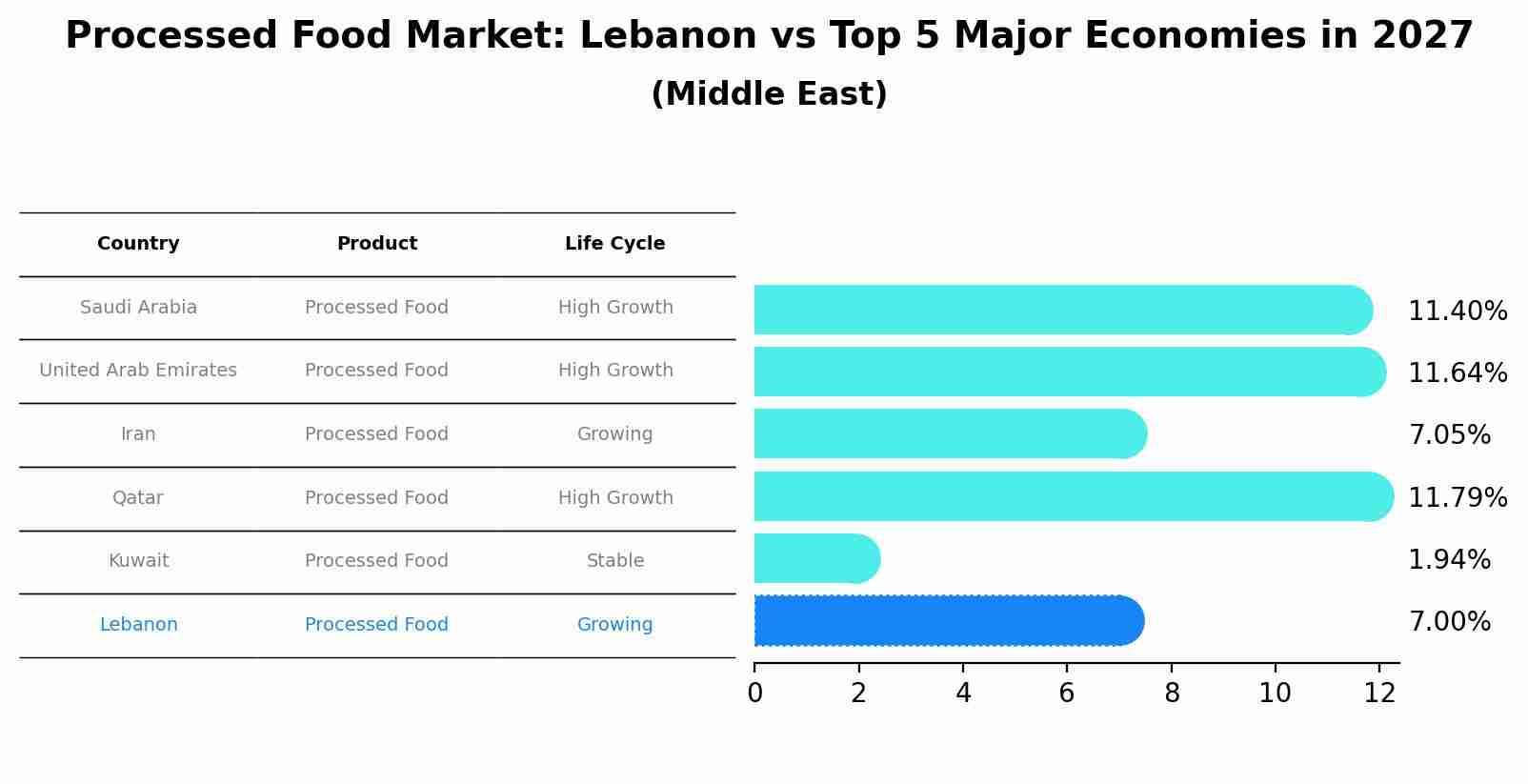 Processed Food Market: Lebanon vs Top 5 Major Economies in 2027 (Middle East)