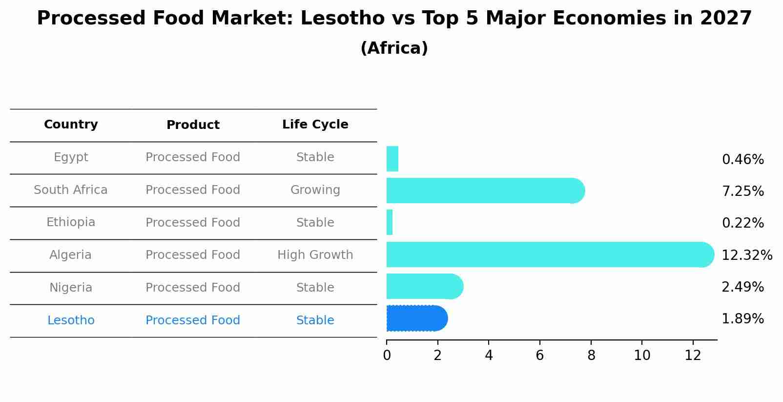 Processed Food Market: Lesotho vs Top 5 Major Economies in 2027 (Africa)
