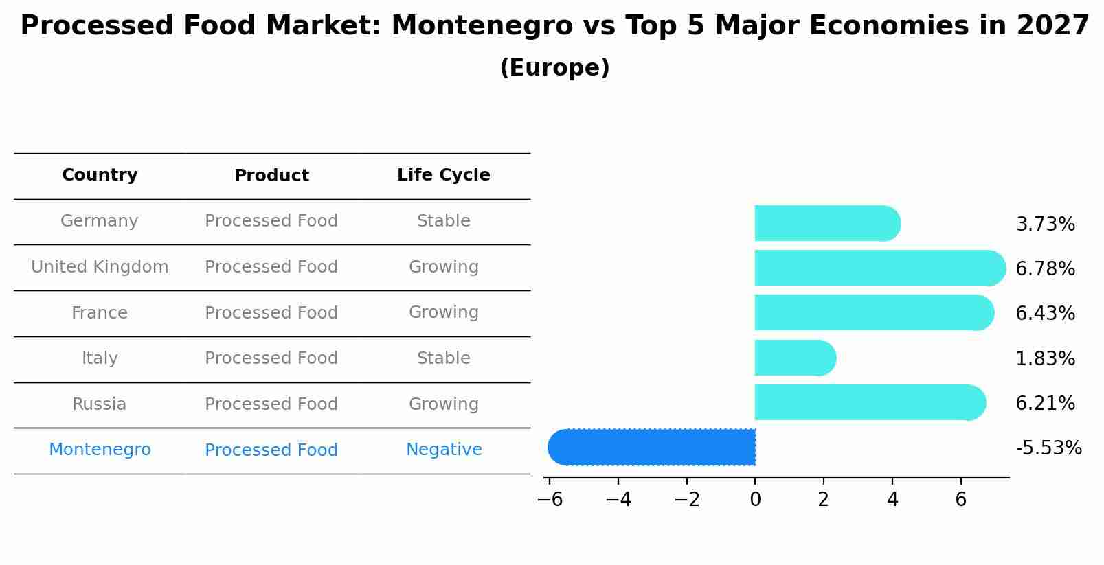 Processed Food Market: Montenegro vs Top 5 Major Economies in 2027 (Europe)