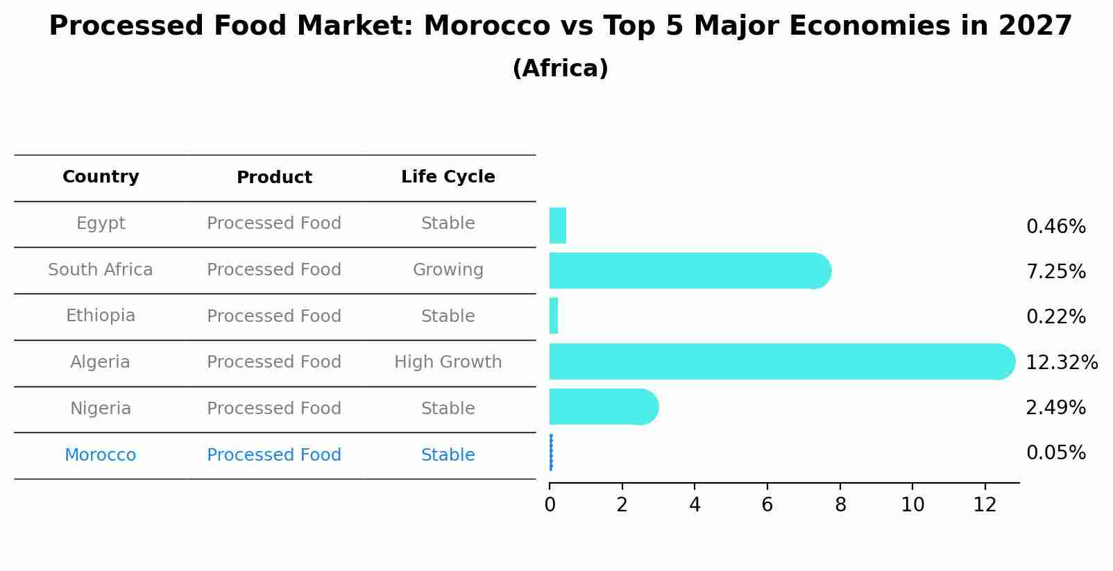 Processed Food Market: Morocco vs Top 5 Major Economies in 2027 (Africa)