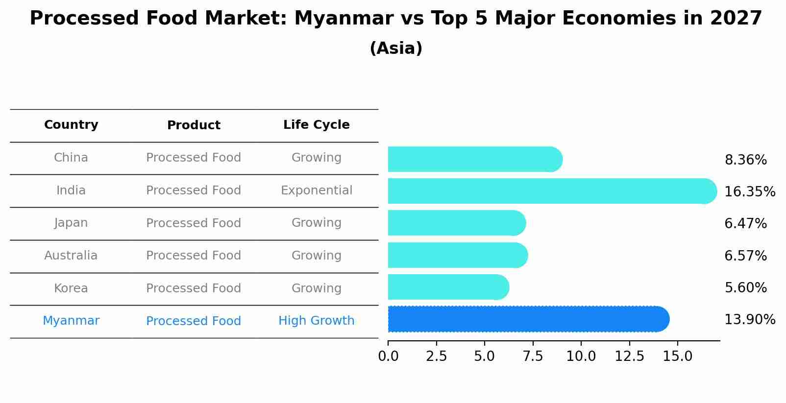 Processed Food Market: Myanmar vs Top 5 Major Economies in 2027 (Asia)