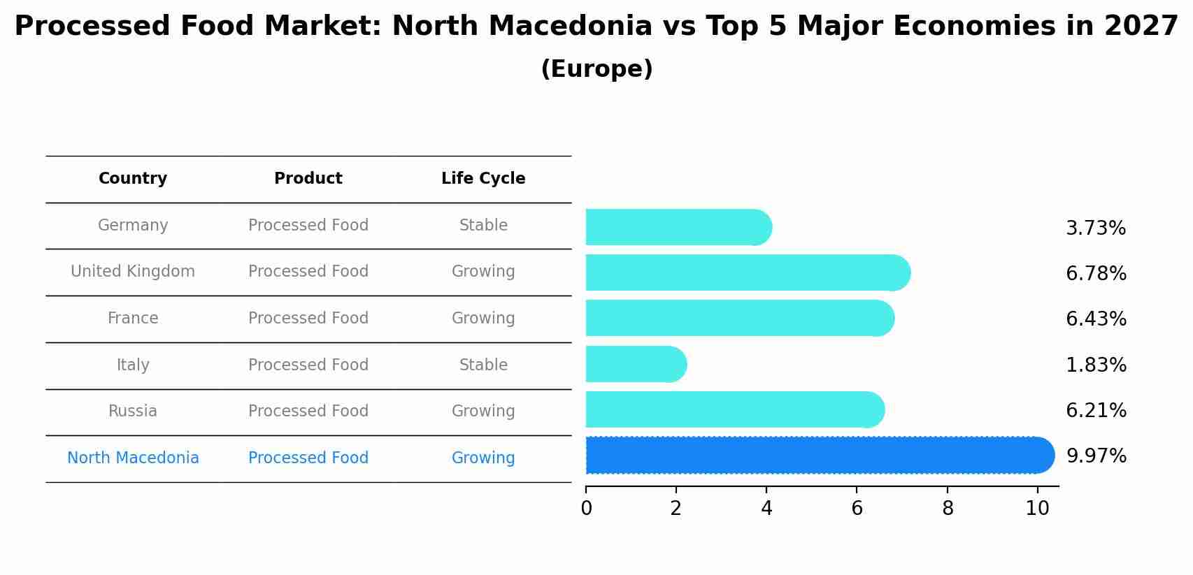 Processed Food Market: North Macedonia vs Top 5 Major Economies in 2027 (Europe)