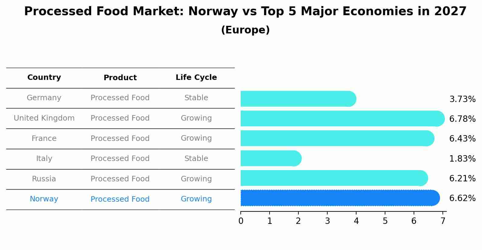 Processed Food Market: Norway vs Top 5 Major Economies in 2027 (Europe)