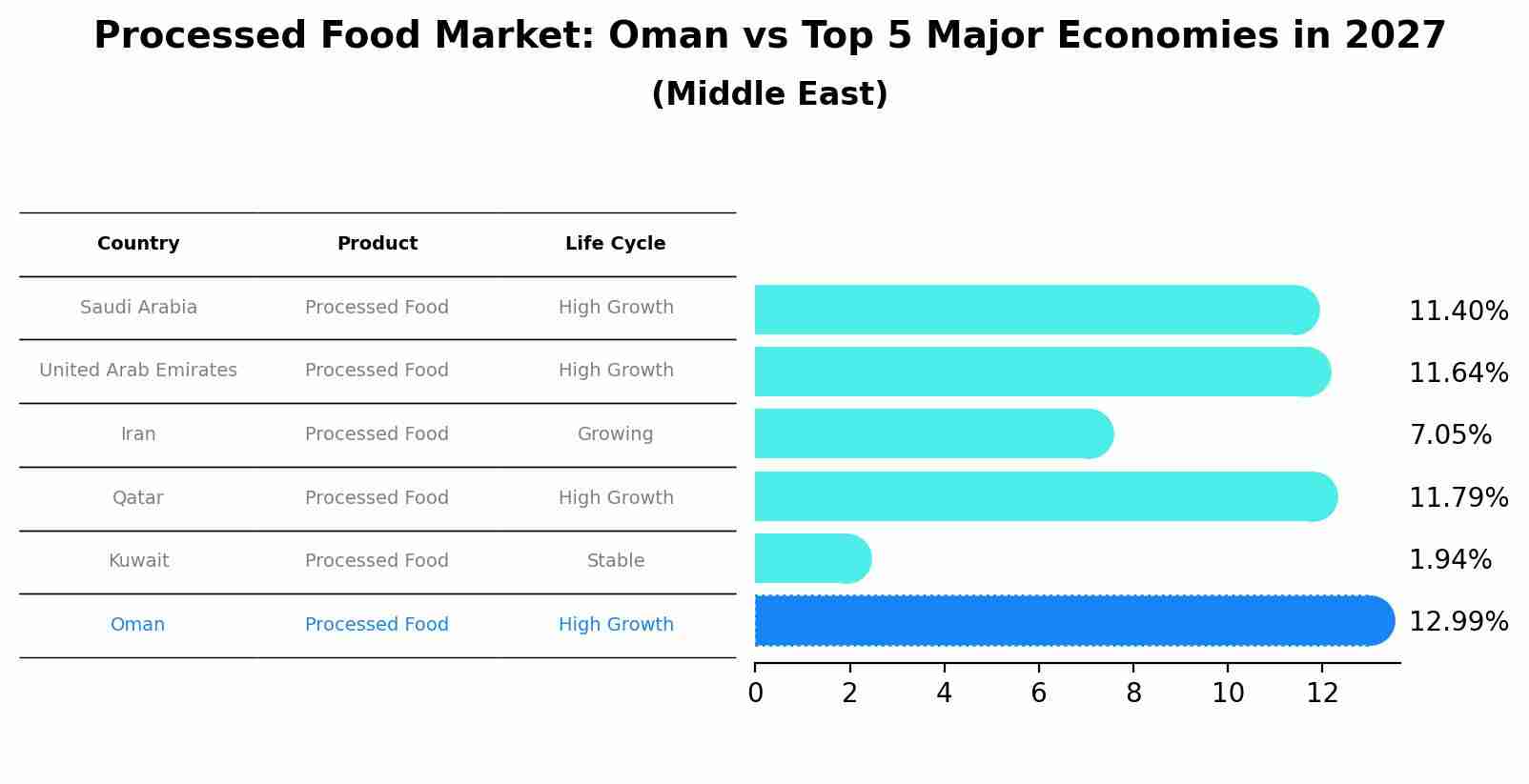 Processed Food Market: Oman vs Top 5 Major Economies in 2027 (Middle East)