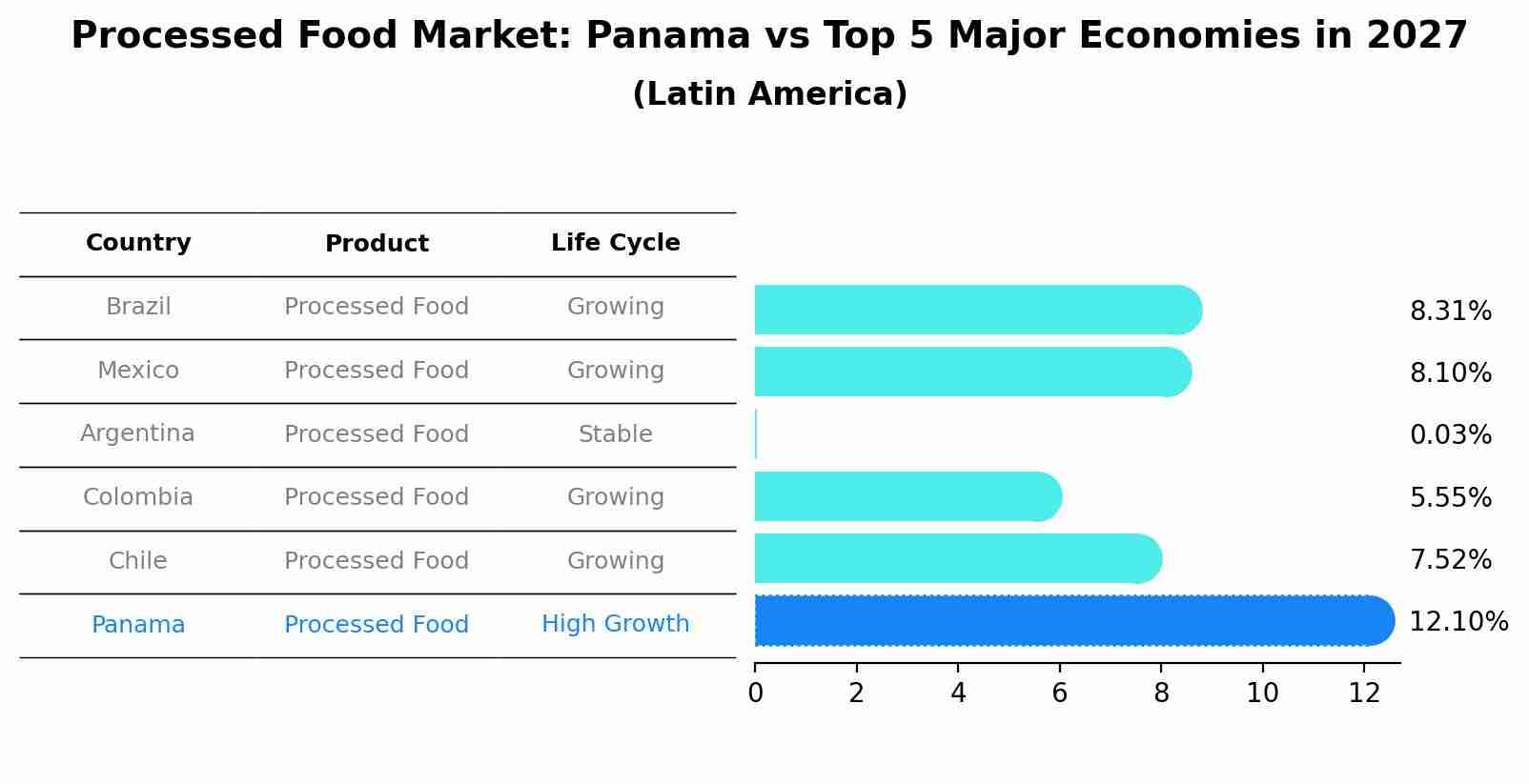 Processed Food Market: Panama vs Top 5 Major Economies in 2027 (Latin America)