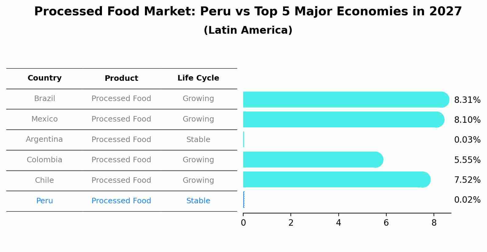 Processed Food Market: Peru vs Top 5 Major Economies in 2027 (Latin America)