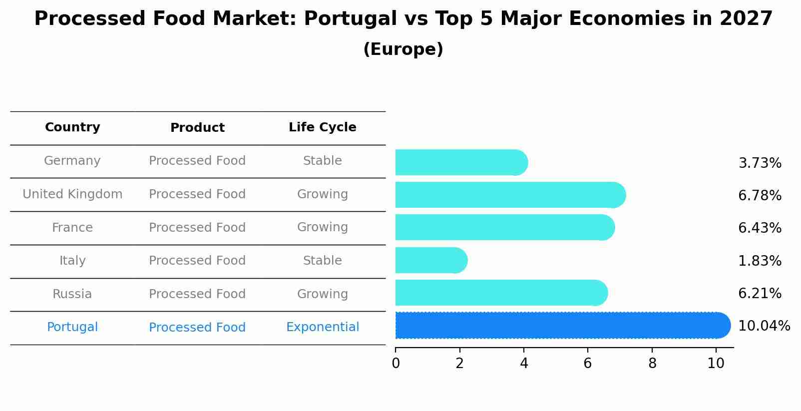 Processed Food Market: Portugal vs Top 5 Major Economies in 2027 (Europe)