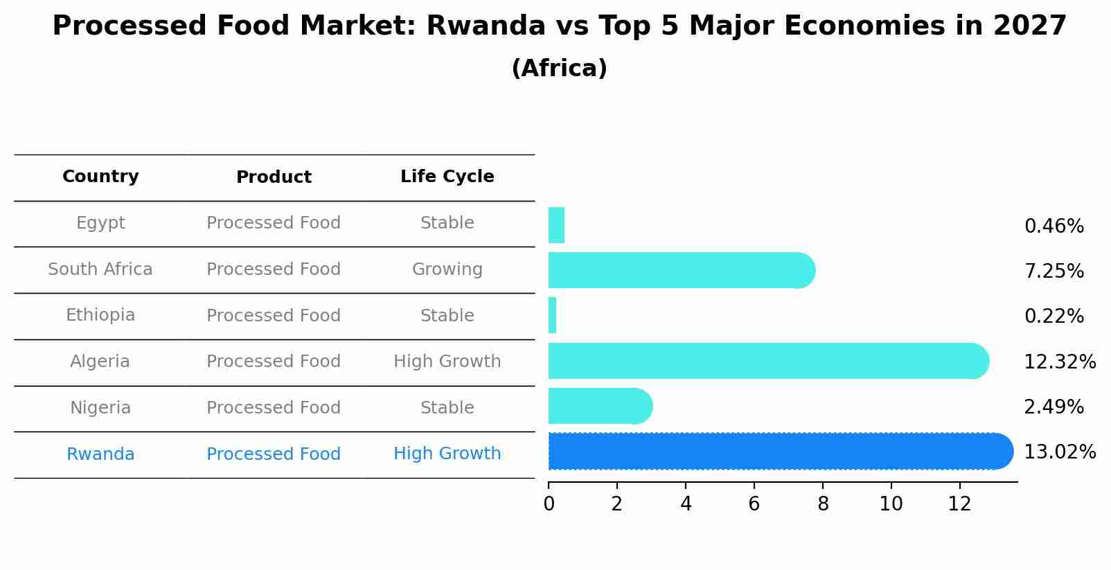Processed Food Market: Rwanda vs Top 5 Major Economies in 2027 (Africa)