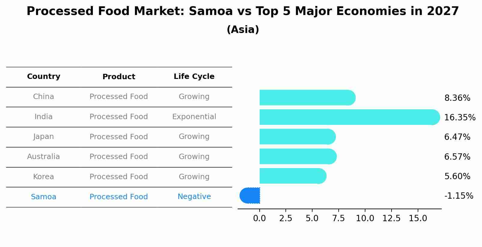 Processed Food Market: Samoa vs Top 5 Major Economies in 2027 (Asia)