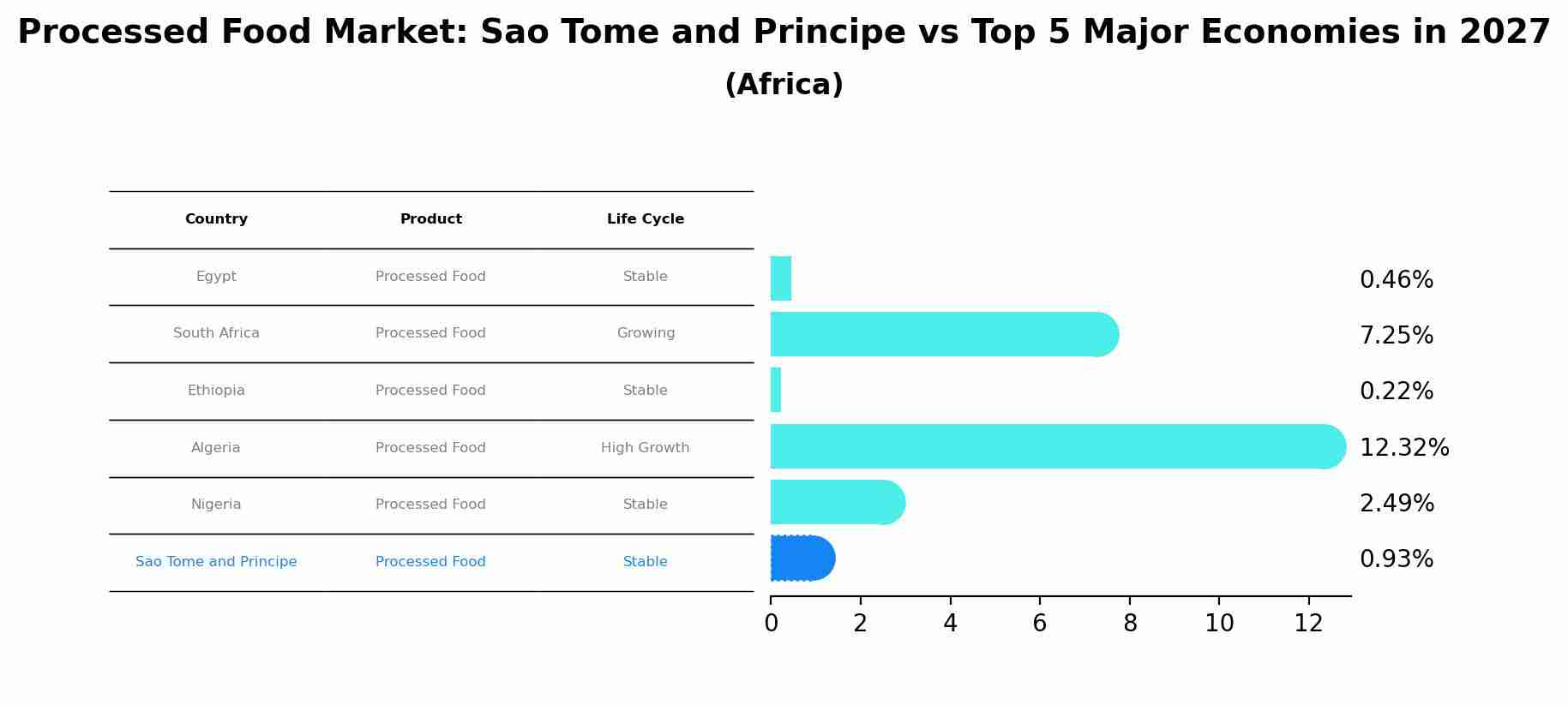 Processed Food Market: Sao Tome and Principe vs Top 5 Major Economies in 2027 (Africa)
