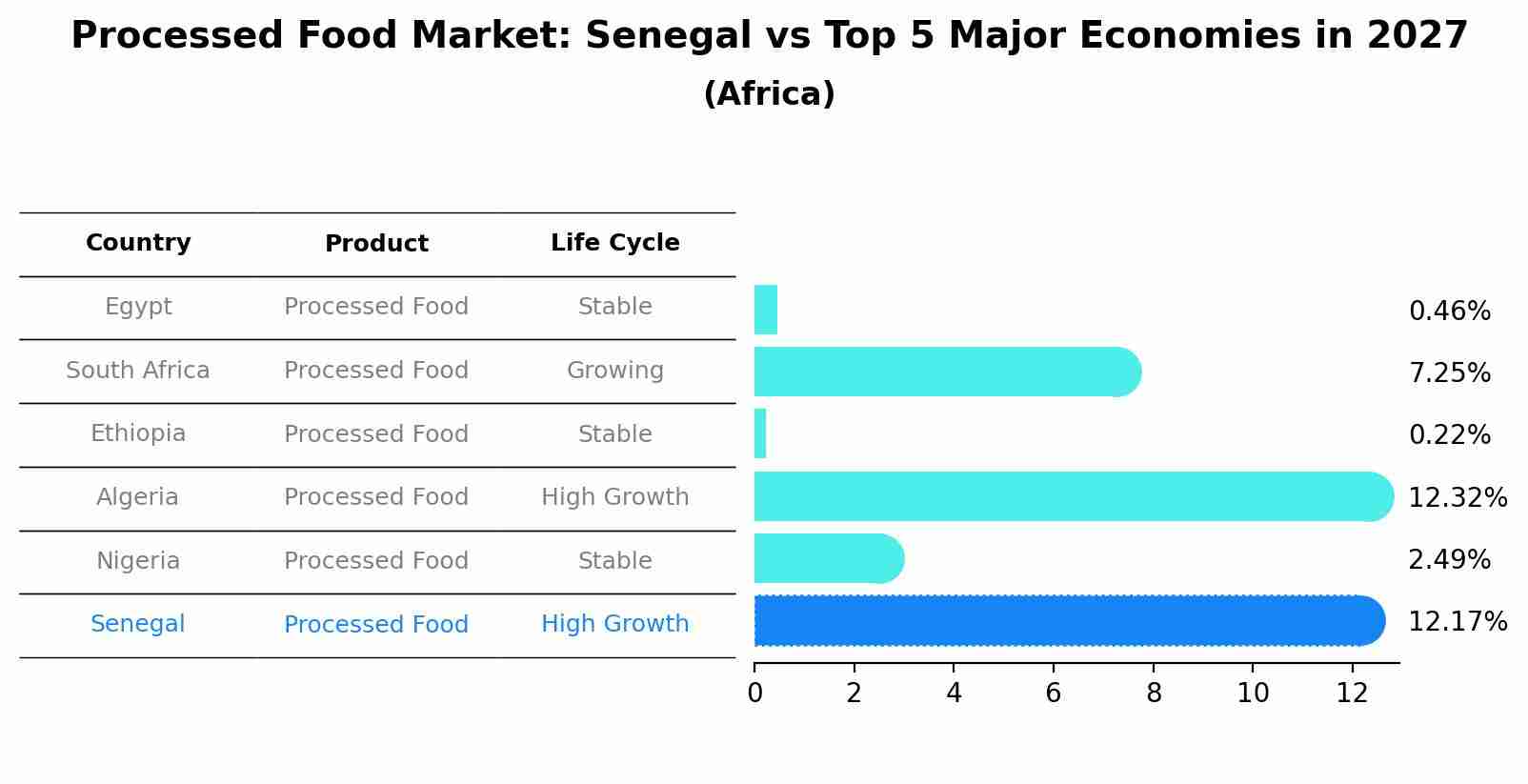 Processed Food Market: Senegal vs Top 5 Major Economies in 2027 (Africa)