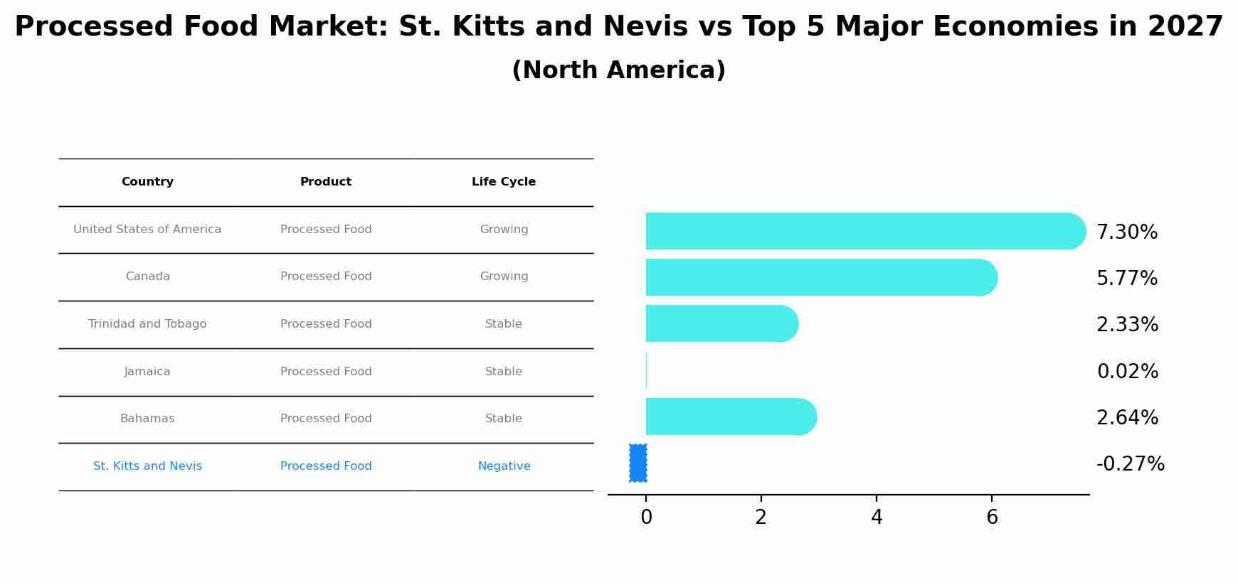 Processed Food Market: St. Kitts and Nevis vs Top 5 Major Economies in 2027 (North America)