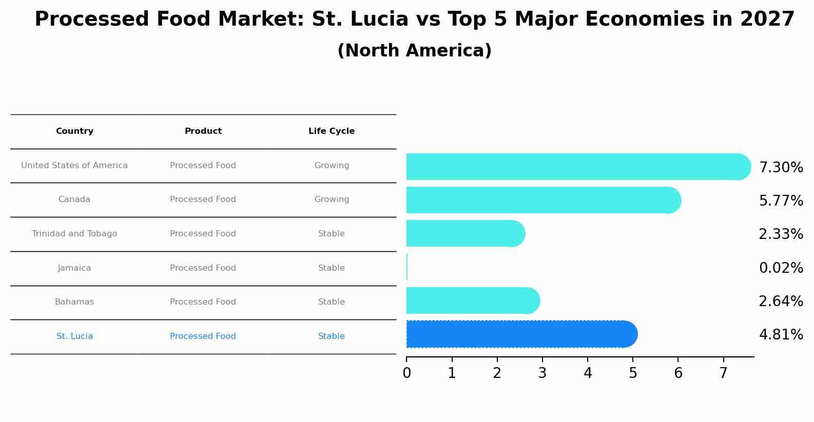 Processed Food Market: St. Lucia vs Top 5 Major Economies in 2027 (North America)