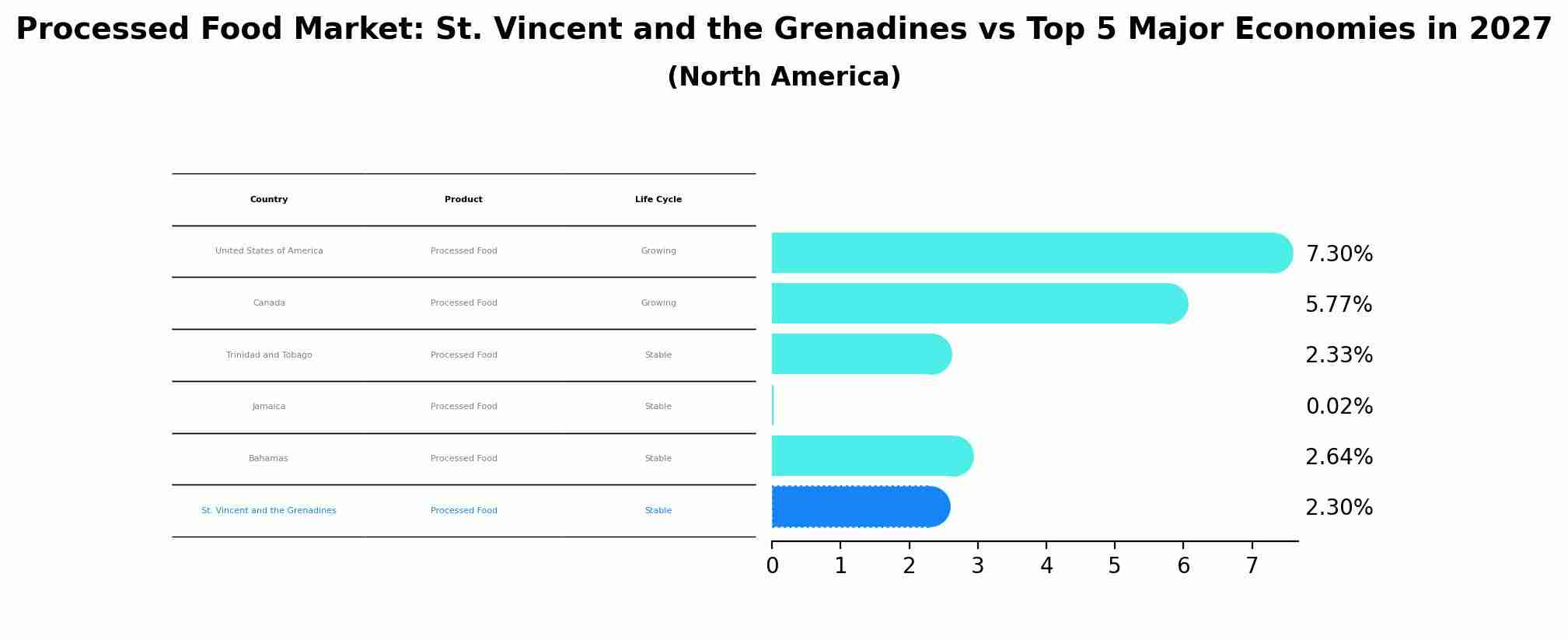 Processed Food Market: St. Vincent and the Grenadines vs Top 5 Major Economies in 2027 (North America)