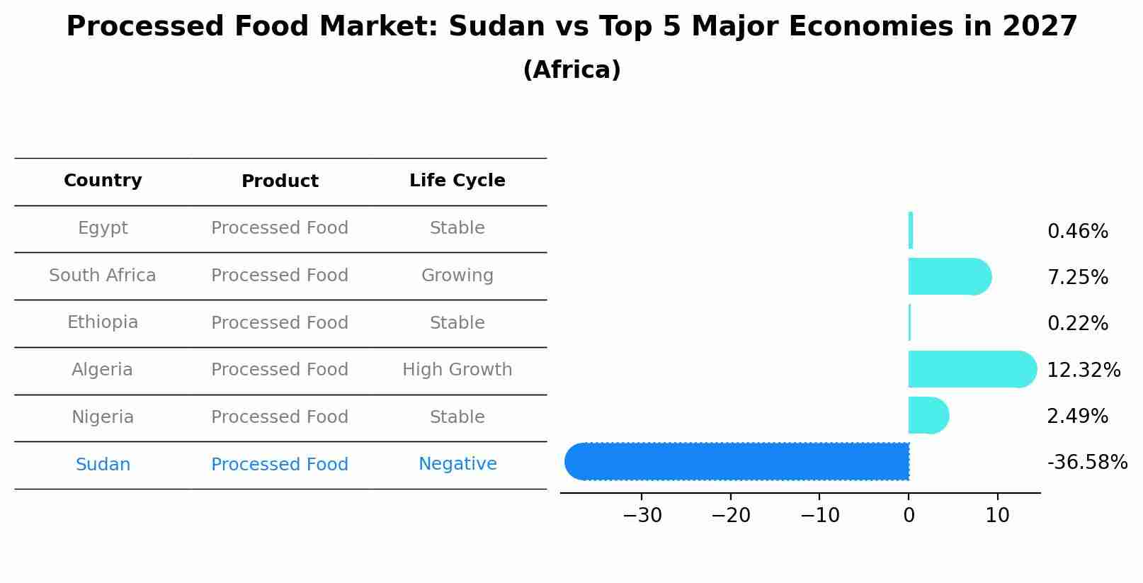 Processed Food Market: Sudan vs Top 5 Major Economies in 2027 (Africa)