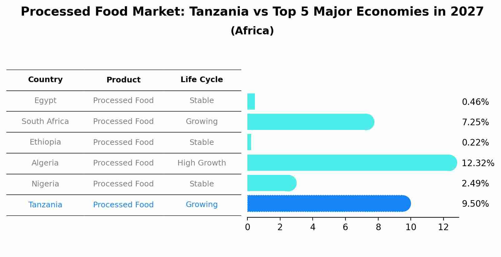 Processed Food Market: Tanzania vs Top 5 Major Economies in 2027 (Africa)