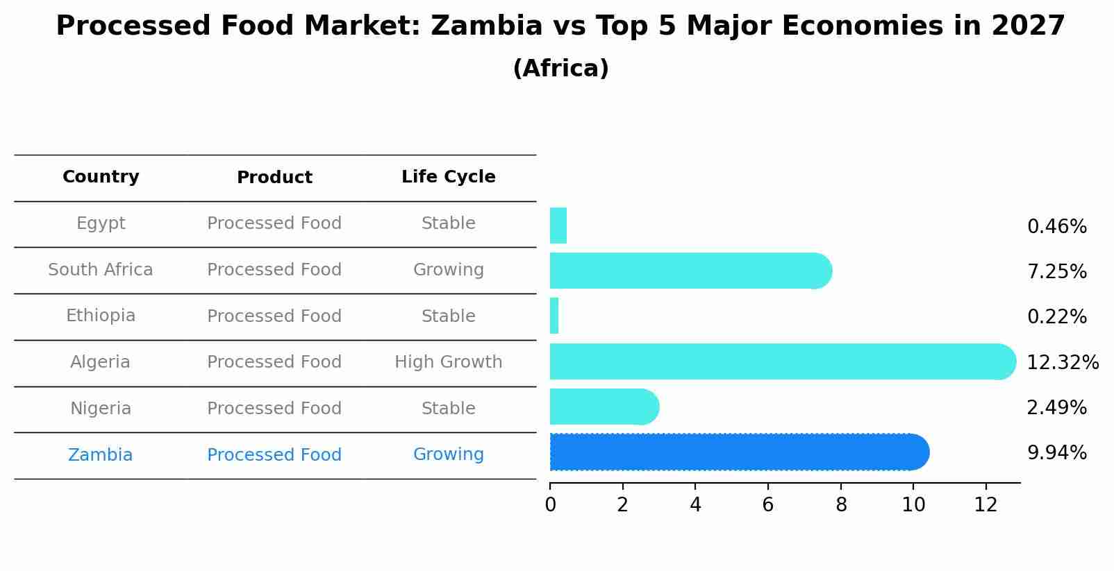 Processed Food Market: Zambia vs Top 5 Major Economies in 2027 (Africa)