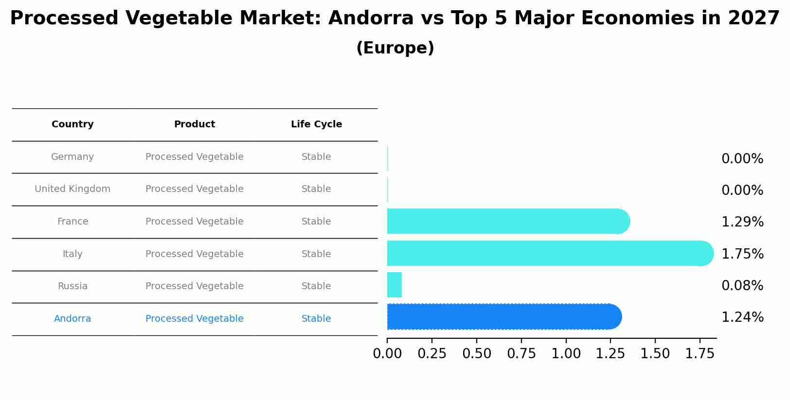 Processed Vegetable Market: Andorra vs Top 5 Major Economies in 2027 (Europe)