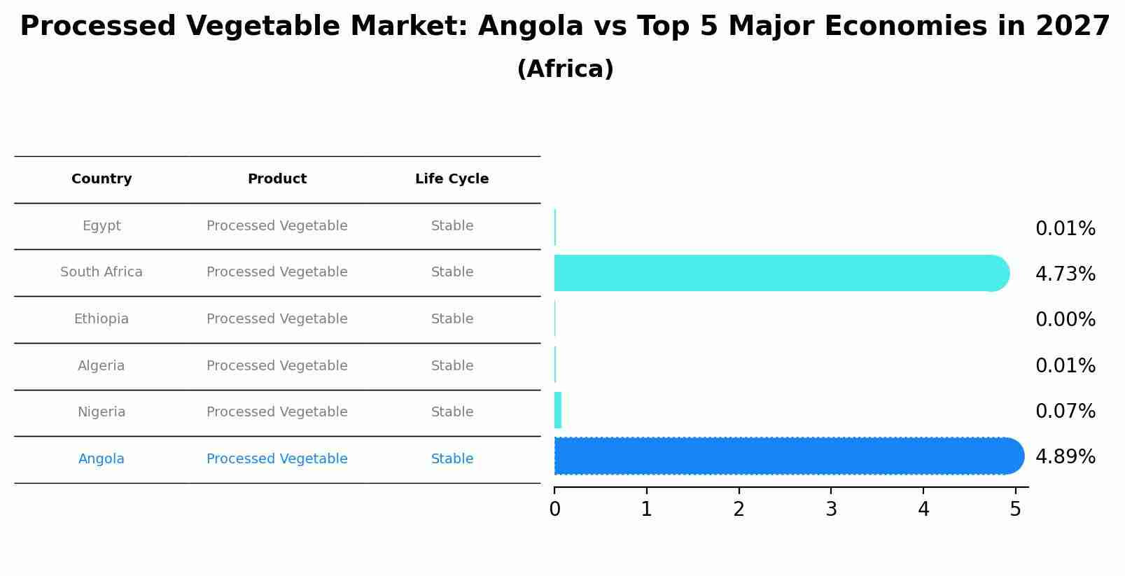 Processed Vegetable Market: Angola vs Top 5 Major Economies in 2027 (Africa)