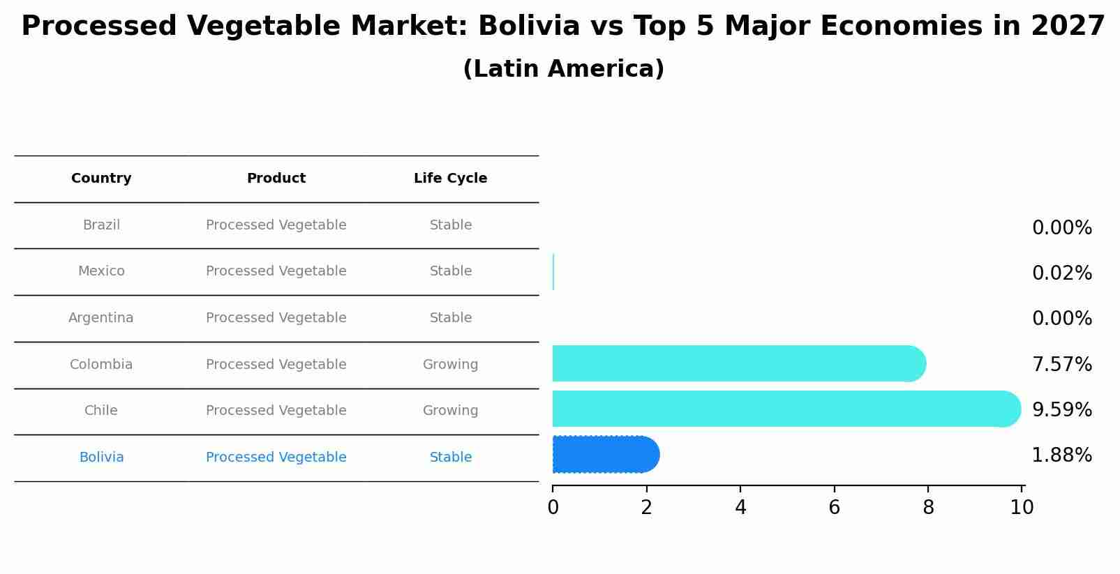 Processed Vegetable Market: Bolivia vs Top 5 Major Economies in 2027 (Latin America)