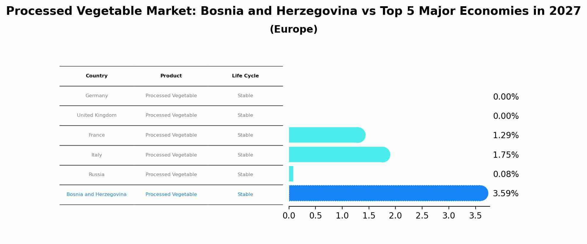 Processed Vegetable Market: Bosnia and Herzegovina vs Top 5 Major Economies in 2027 (Europe)