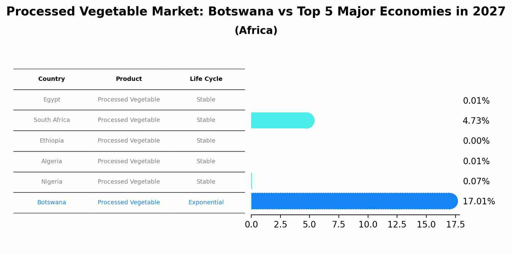 Processed Vegetable Market: Botswana vs Top 5 Major Economies in 2027 (Africa)