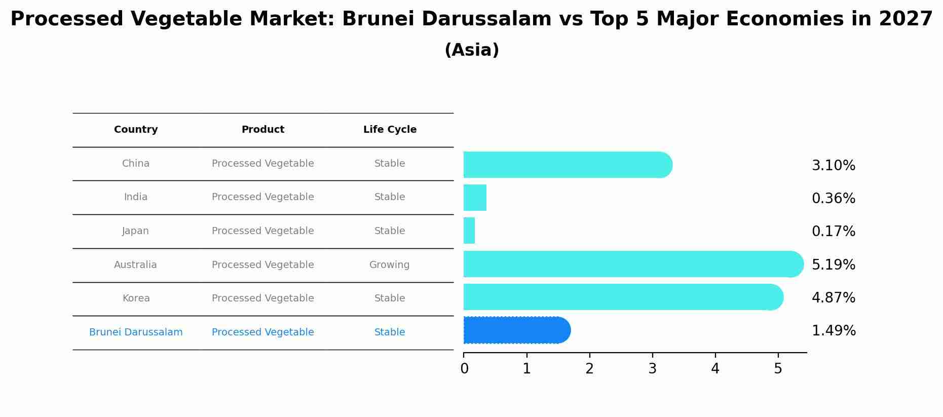 Processed Vegetable Market: Brunei Darussalam vs Top 5 Major Economies in 2027 (Asia)
