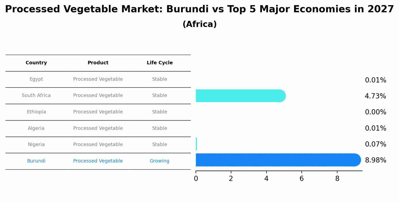 Processed Vegetable Market: Burundi vs Top 5 Major Economies in 2027 (Africa)