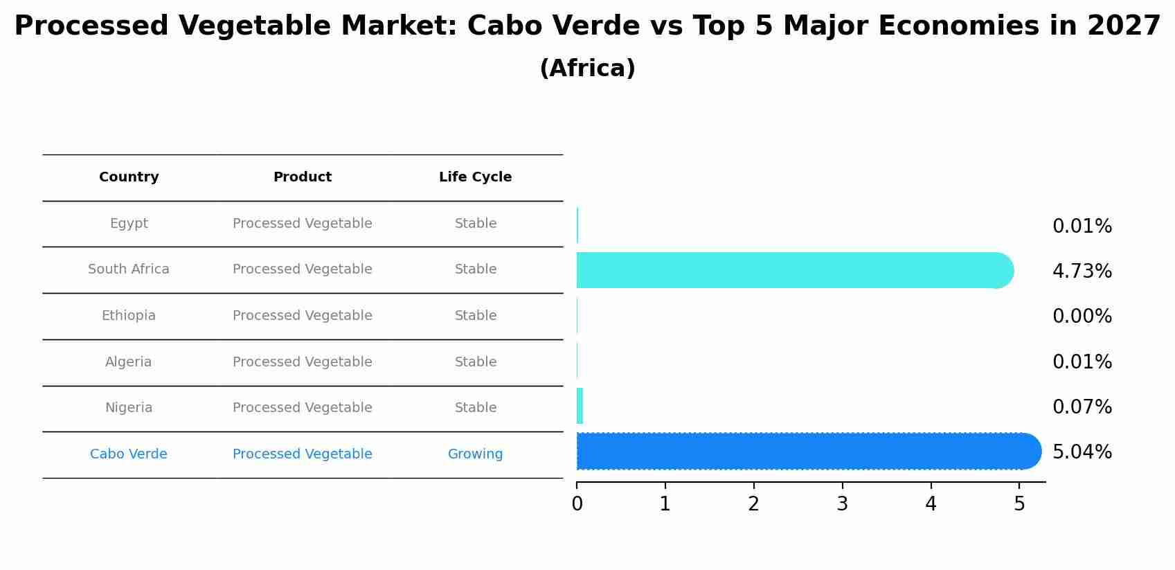 Processed Vegetable Market: Cabo Verde vs Top 5 Major Economies in 2027 (Africa)