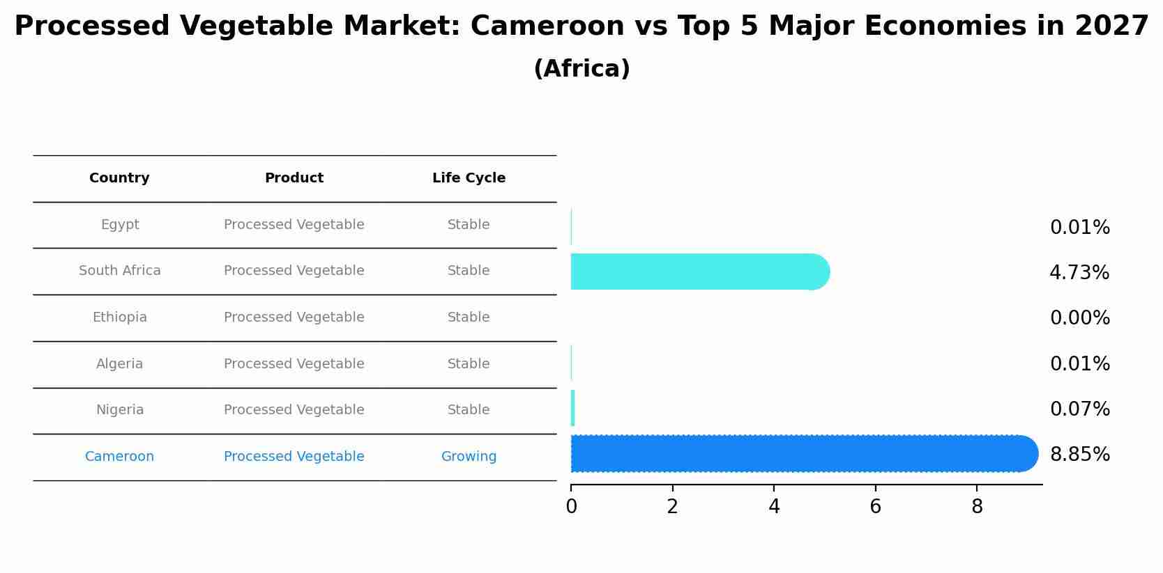 Processed Vegetable Market: Cameroon vs Top 5 Major Economies in 2027 (Africa)