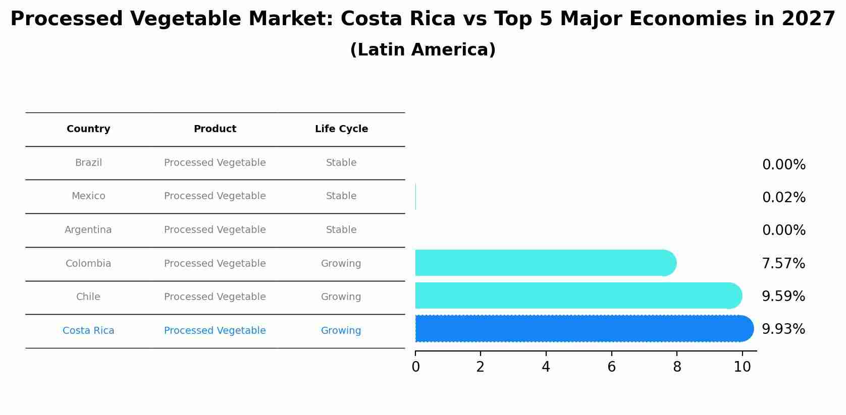 Processed Vegetable Market: Costa Rica vs Top 5 Major Economies in 2027 (Latin America)