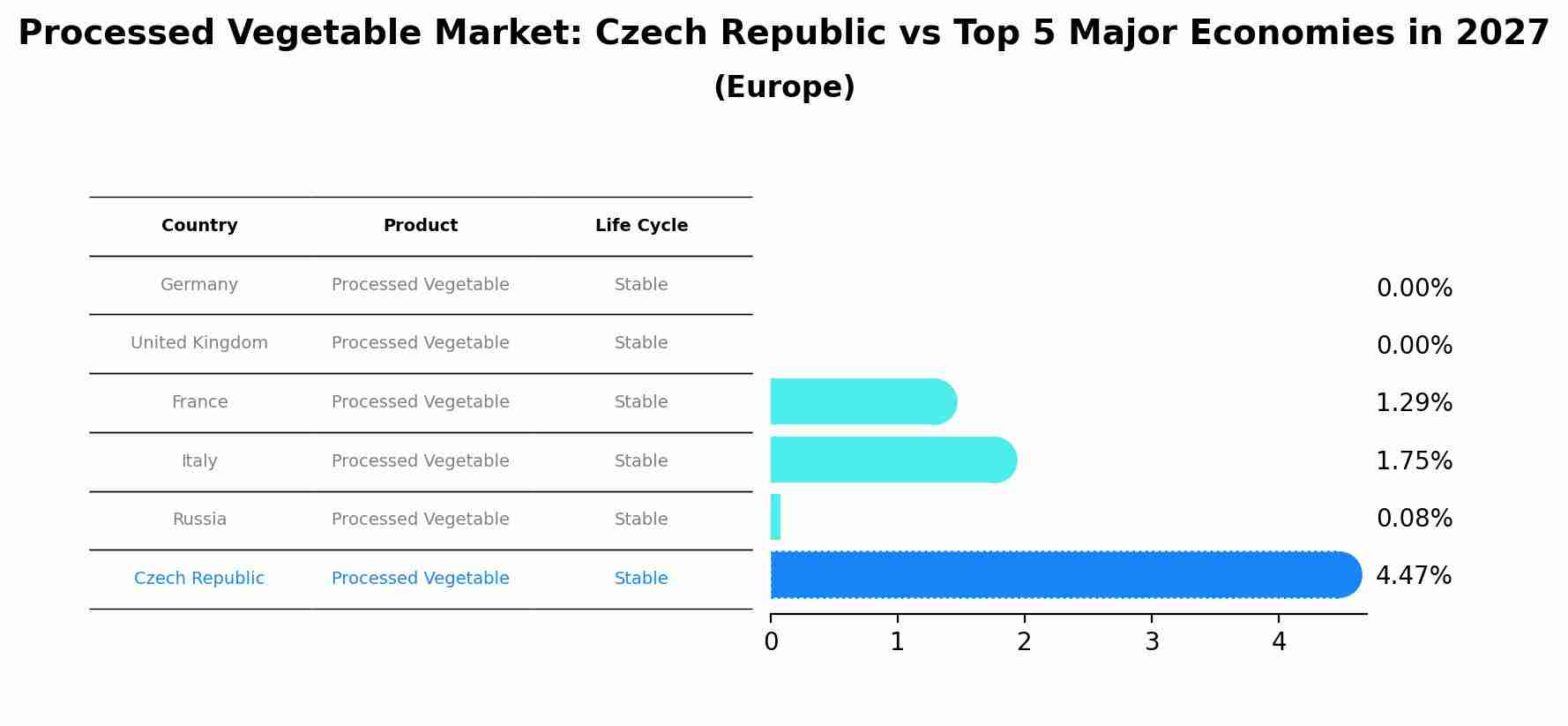 Processed Vegetable Market: Czech Republic vs Top 5 Major Economies in 2027 (Europe)