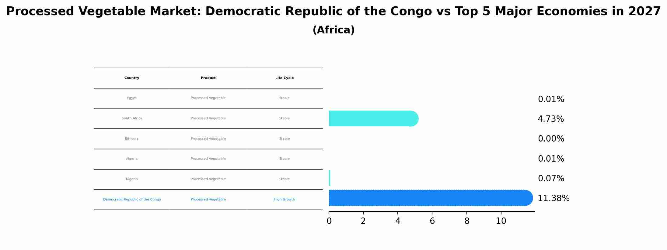 Processed Vegetable Market: Democratic Republic of the Congo vs Top 5 Major Economies in 2027 (Africa)