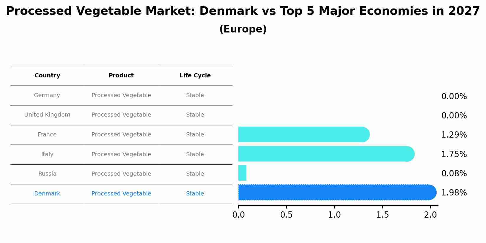 Processed Vegetable Market: Denmark vs Top 5 Major Economies in 2027 (Europe)