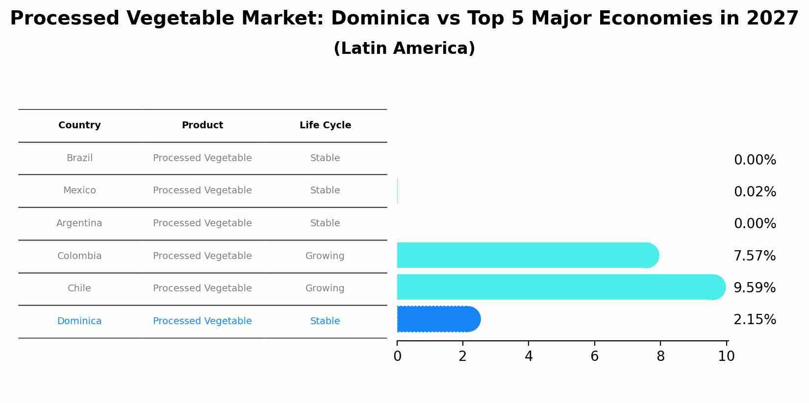 Processed Vegetable Market: Dominica vs Top 5 Major Economies in 2027 (Latin America)