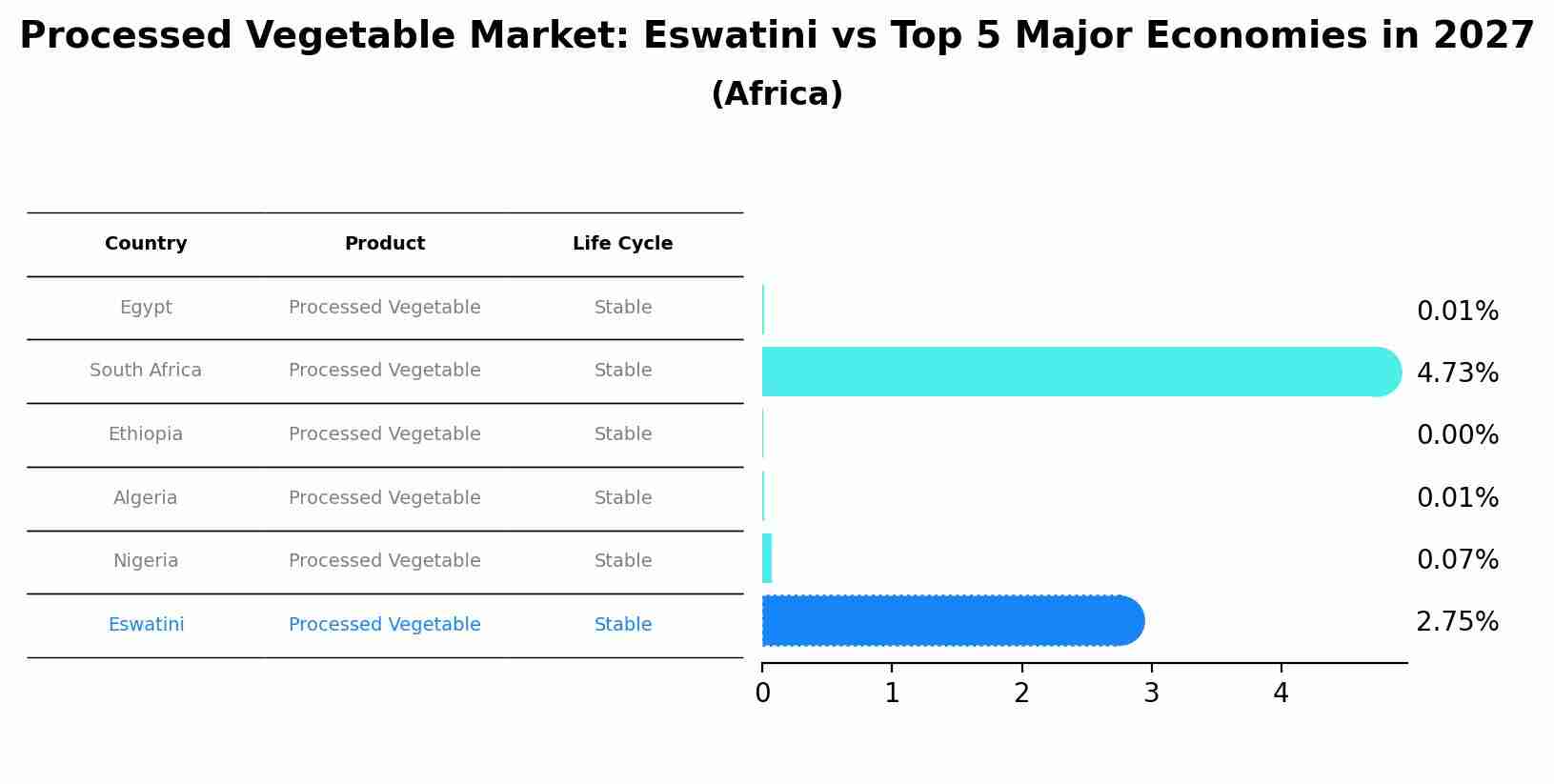 Processed Vegetable Market: Eswatini vs Top 5 Major Economies in 2027 (Africa)