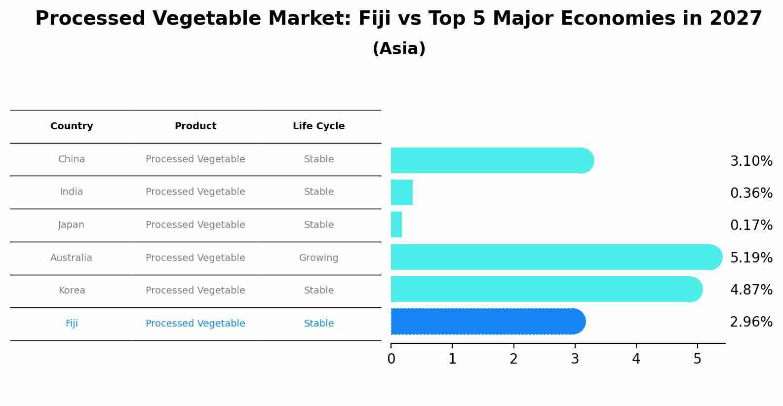 Processed Vegetable Market: Fiji vs Top 5 Major Economies in 2027 (Asia)