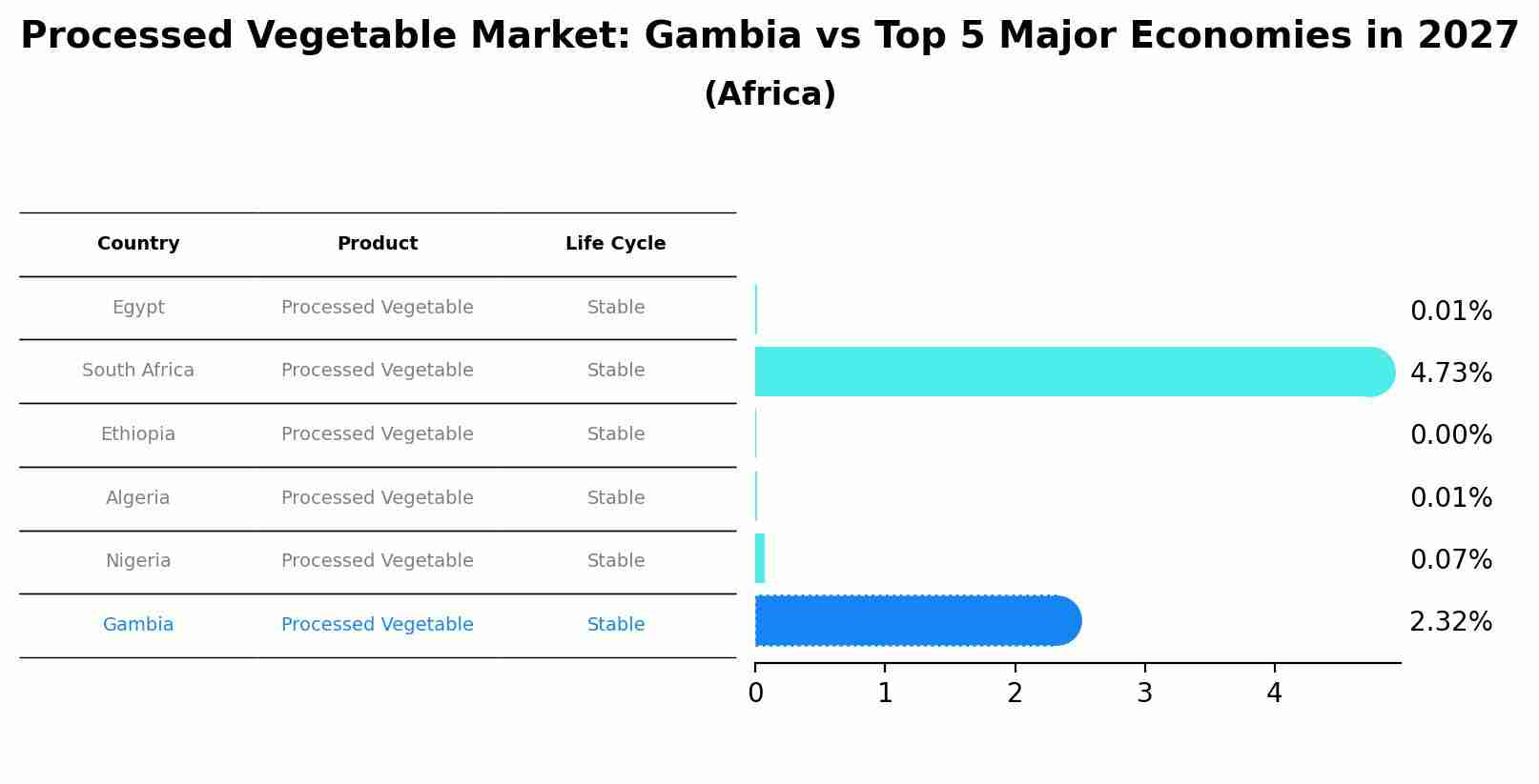 Processed Vegetable Market: Gambia vs Top 5 Major Economies in 2027 (Africa)