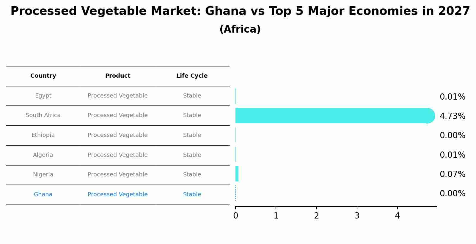 Processed Vegetable Market: Ghana vs Top 5 Major Economies in 2027 (Africa)