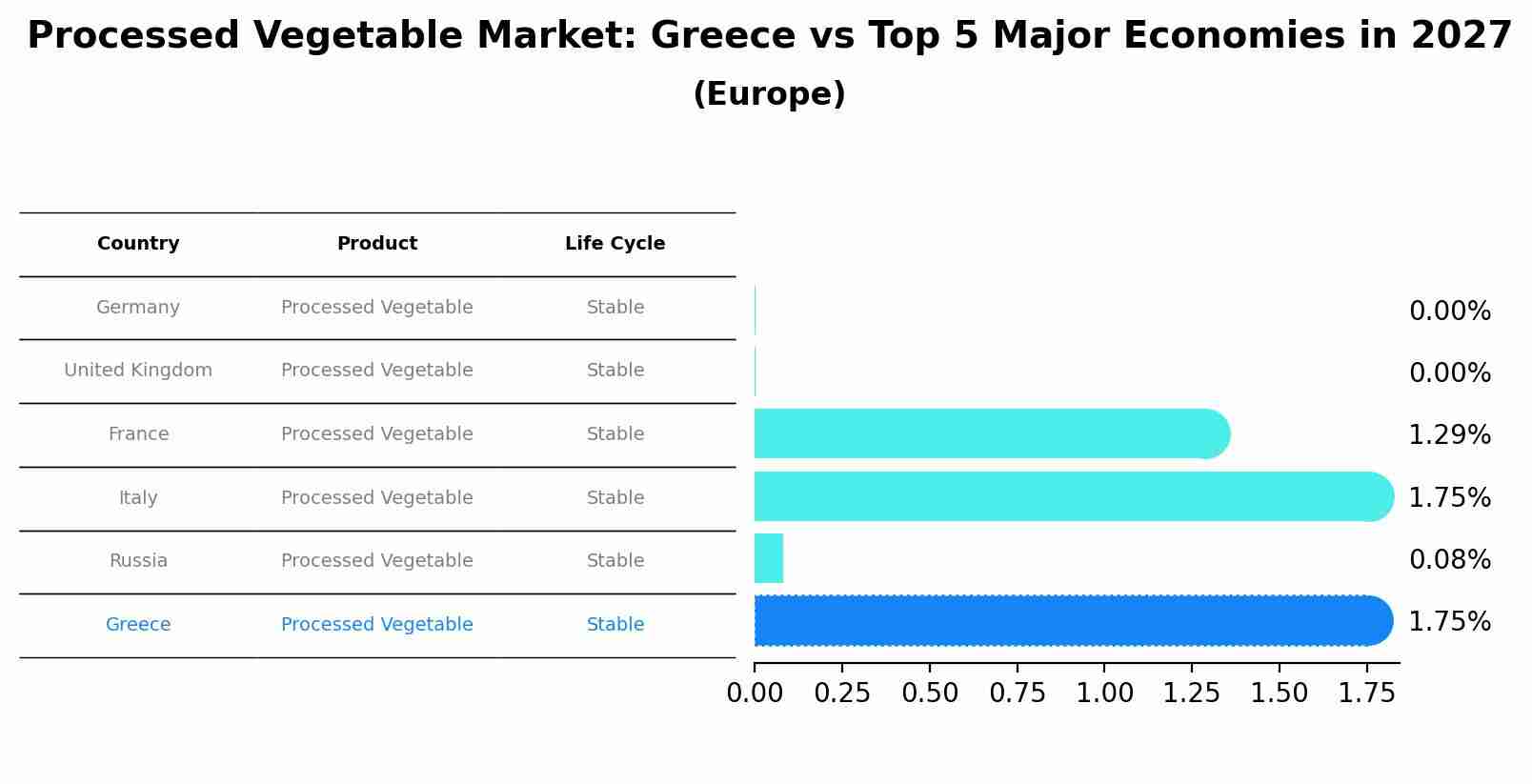 Processed Vegetable Market: Greece vs Top 5 Major Economies in 2027 (Europe)