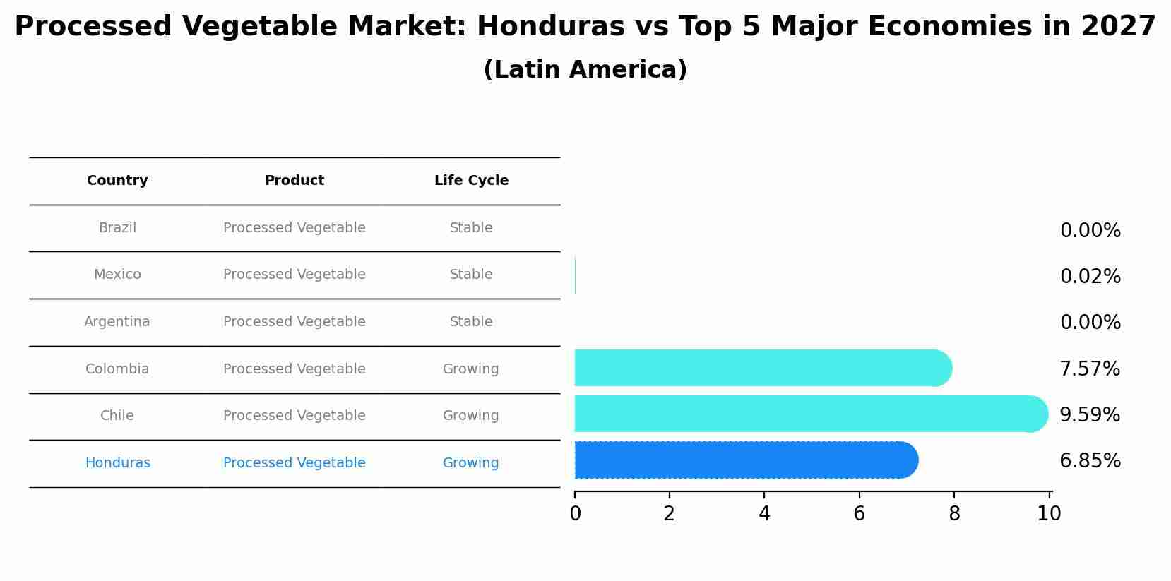Processed Vegetable Market: Honduras vs Top 5 Major Economies in 2027 (Latin America)