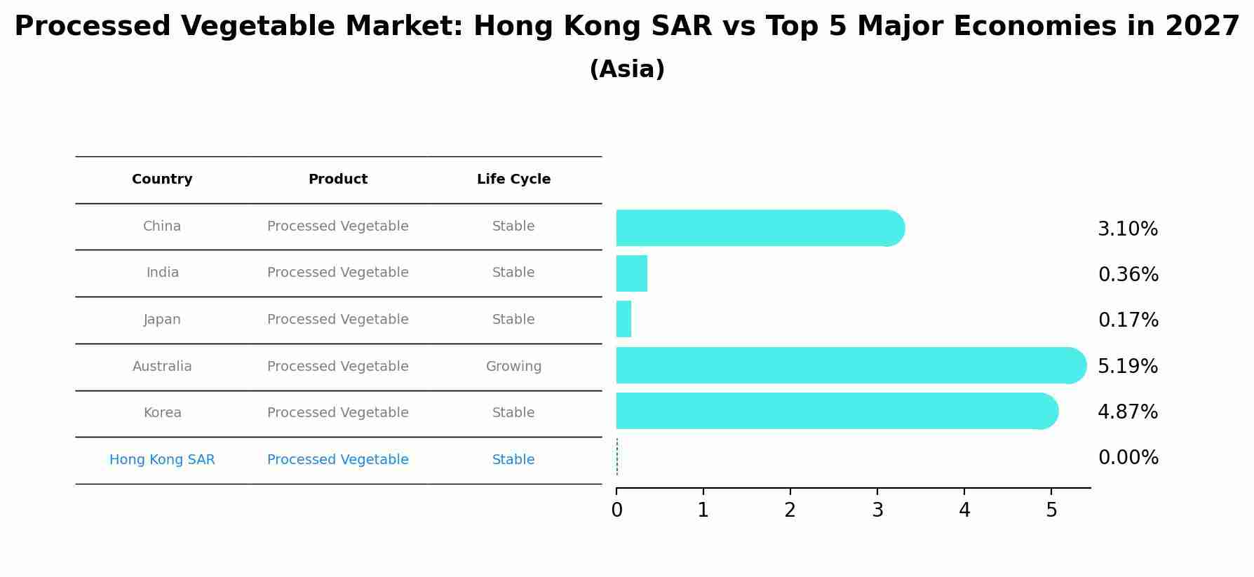 Processed Vegetable Market: Hong Kong SAR vs Top 5 Major Economies in 2027 (Asia)