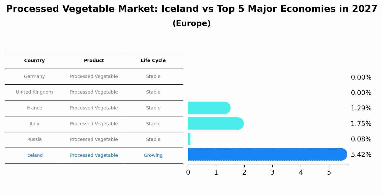 Processed Vegetable Market: Iceland vs Top 5 Major Economies in 2027 (Europe)