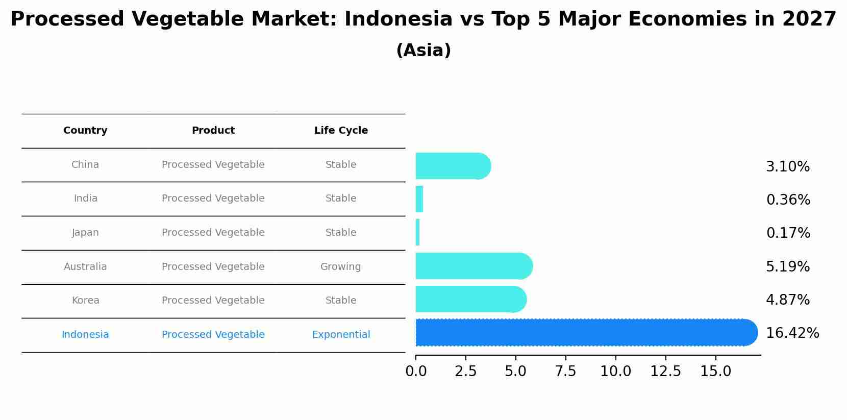 Processed Vegetable Market: Indonesia vs Top 5 Major Economies in 2027 (Asia)