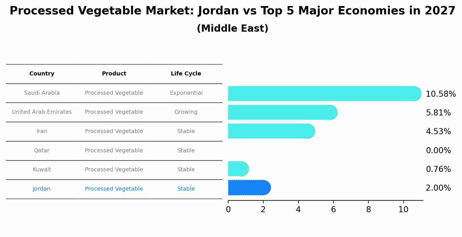 Processed Vegetable Market: Jordan vs Top 5 Major Economies in 2027 (Middle East)