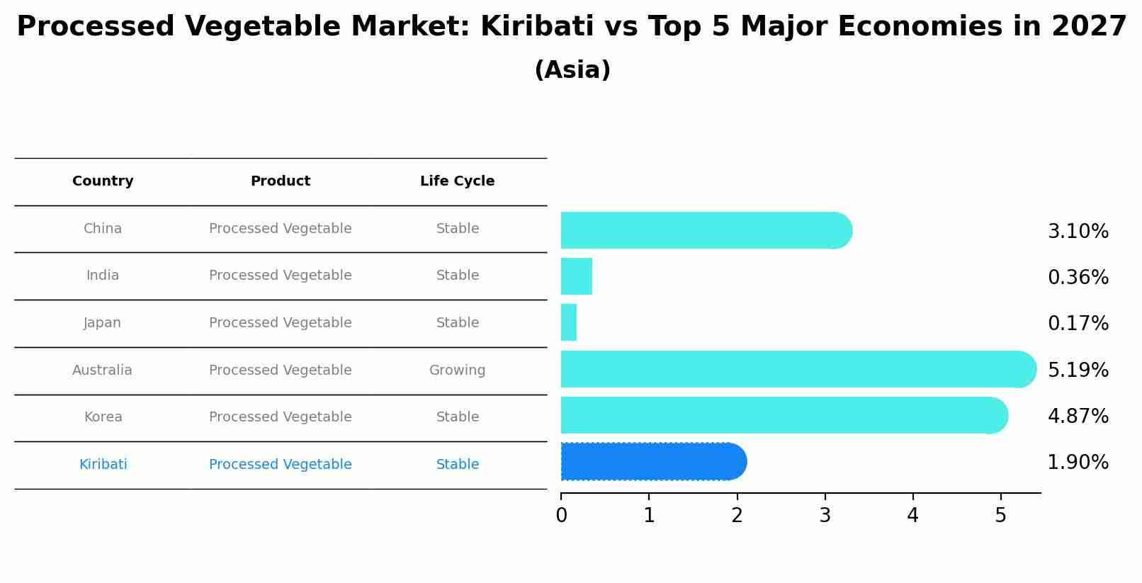 Processed Vegetable Market: Kiribati vs Top 5 Major Economies in 2027 (Asia)